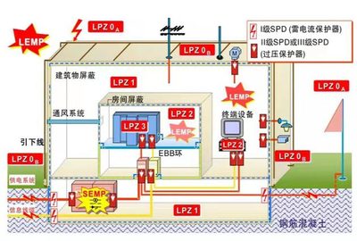 建筑物電力系統(tǒng)中一級(jí)浪涌保護(hù)器的設(shè)置位置與安裝要求