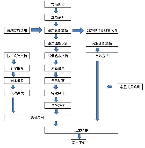 游戲制作全流程-游戲開發基礎東西