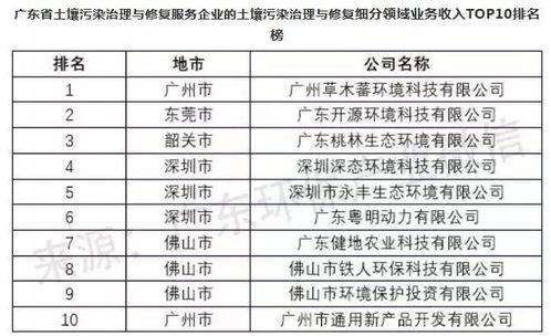 2018年度廣東環(huán)境服務(wù)業(yè)及土壤污染治理與修復(fù)服務(wù)企業(yè)排名權(quán)威發(fā)布